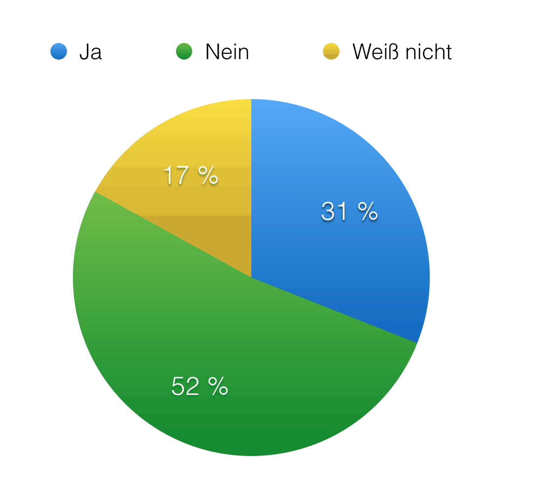 Influencer Marketing: Anteil Personen, die bereits einmal von Influencern beworbenes Produkt gekauft haben